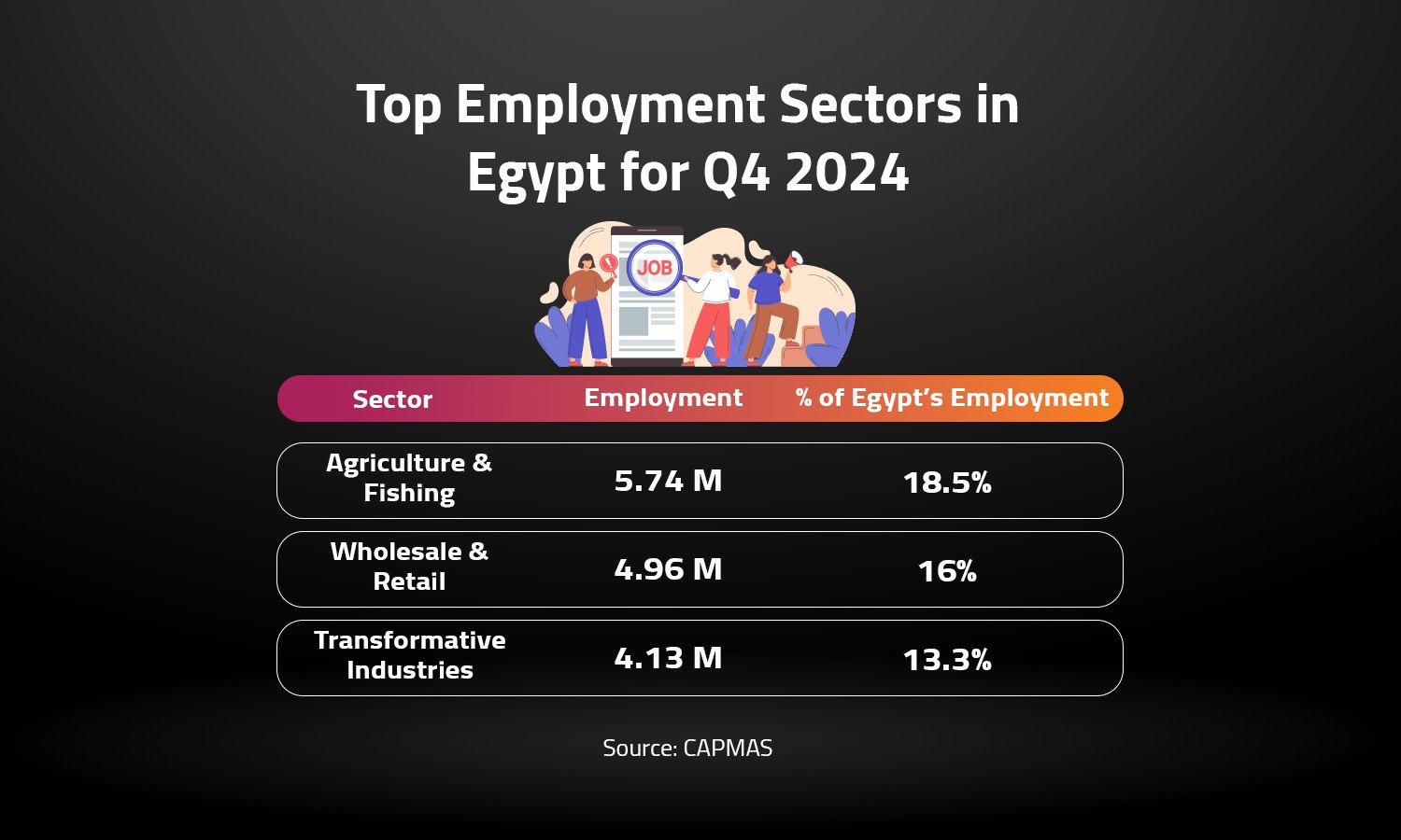 Top Employment Sectors in Egypt for Q4 2024 